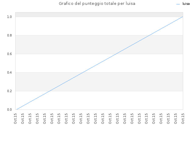 Grafico del punteggio totale per luisa