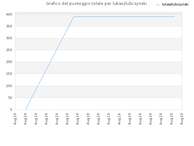 Grafico del punteggio totale per lukaszlubczynski