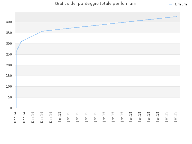 Grafico del punteggio totale per lumjum