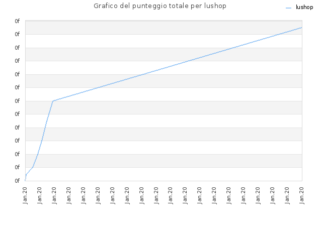 Grafico del punteggio totale per lushop