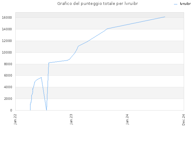 Grafico del punteggio totale per lvruibr
