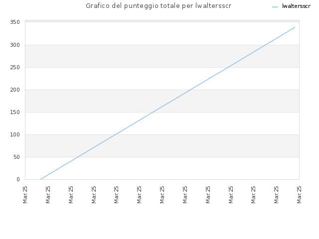 Grafico del punteggio totale per lwaltersscr