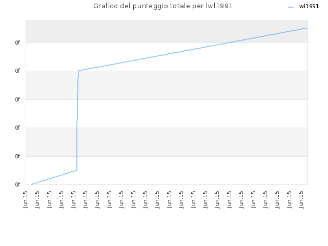 Grafico del punteggio totale per lwl1991