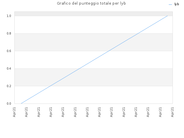 Grafico del punteggio totale per lyb