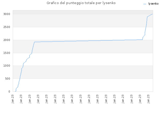 Grafico del punteggio totale per lysenko