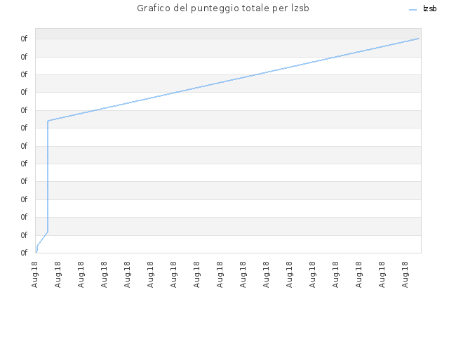 Grafico del punteggio totale per lzsb