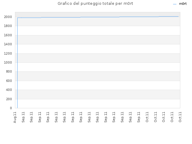 Grafico del punteggio totale per m0rt