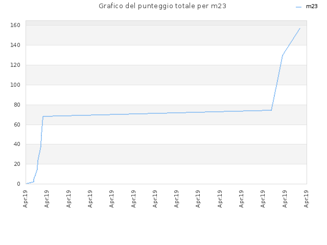 Grafico del punteggio totale per m23