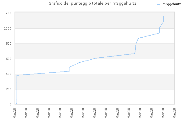 Grafico del punteggio totale per m3ggahurtz