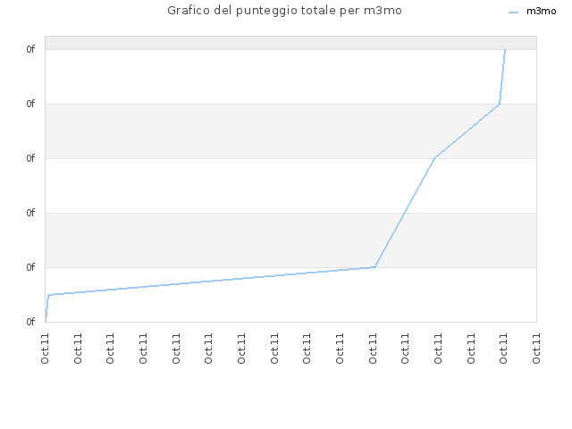 Grafico del punteggio totale per m3mo