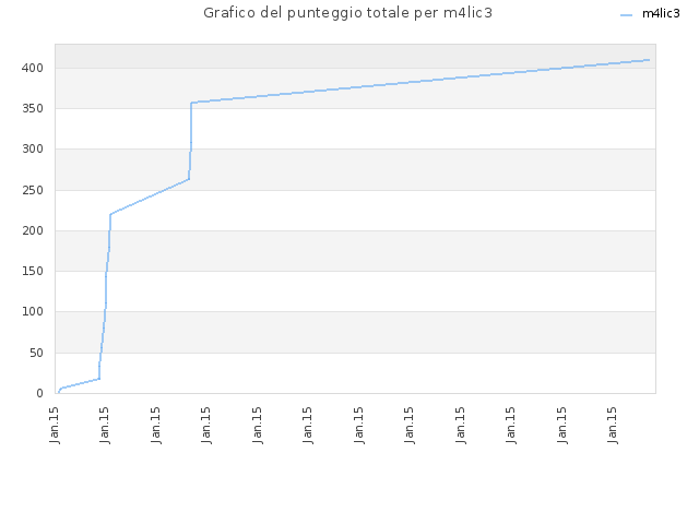 Grafico del punteggio totale per m4lic3