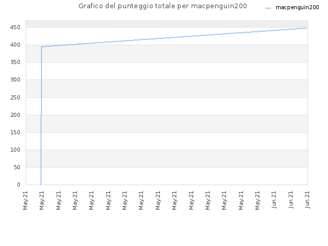 Grafico del punteggio totale per macpenguin200