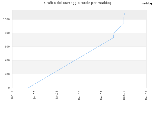 Grafico del punteggio totale per maddog