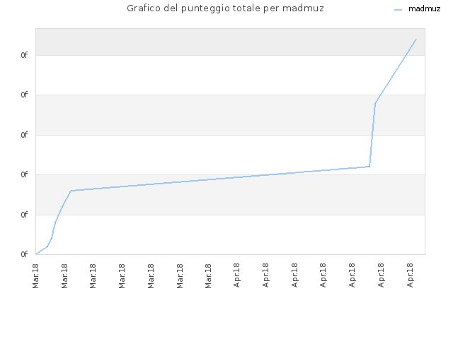 Grafico del punteggio totale per madmuz