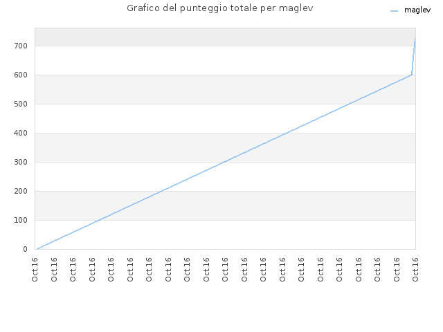 Grafico del punteggio totale per maglev