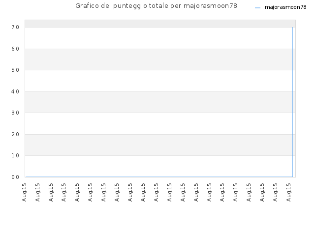 Grafico del punteggio totale per majorasmoon78