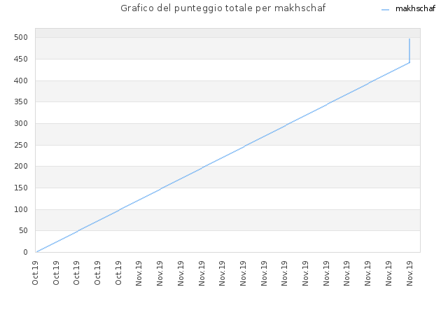 Grafico del punteggio totale per makhschaf