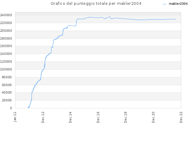 Grafico del punteggio totale per makler2004