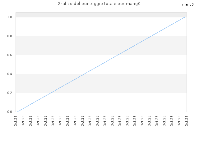 Grafico del punteggio totale per mang0