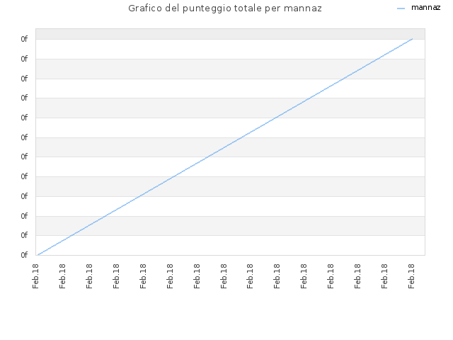 Grafico del punteggio totale per mannaz
