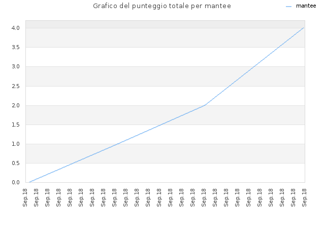 Grafico del punteggio totale per mantee