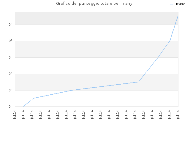 Grafico del punteggio totale per many