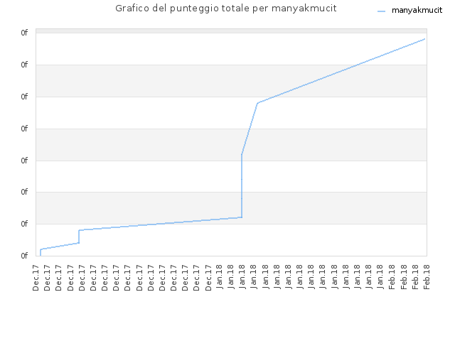 Grafico del punteggio totale per manyakmucit