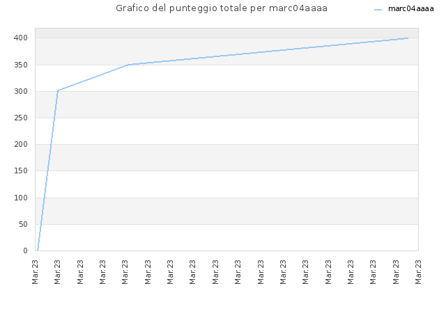 Grafico del punteggio totale per marc04aaaa