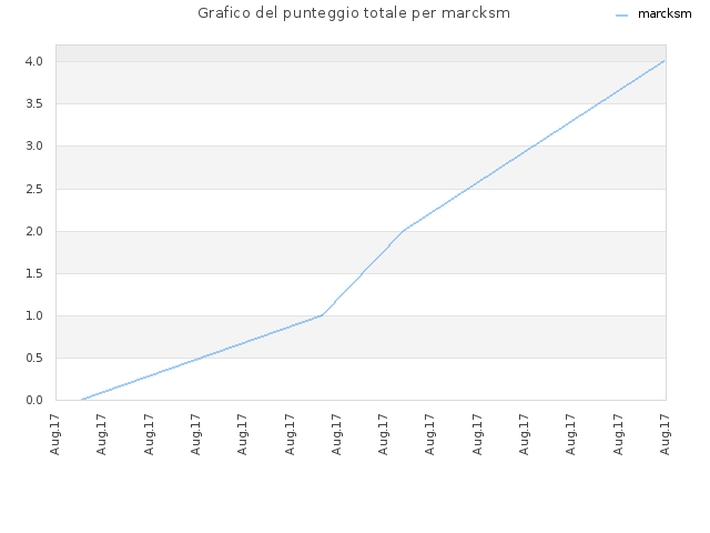 Grafico del punteggio totale per marcksm