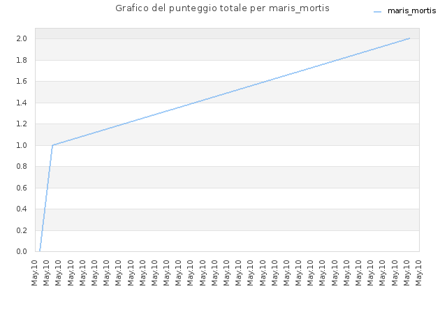 Grafico del punteggio totale per maris_mortis