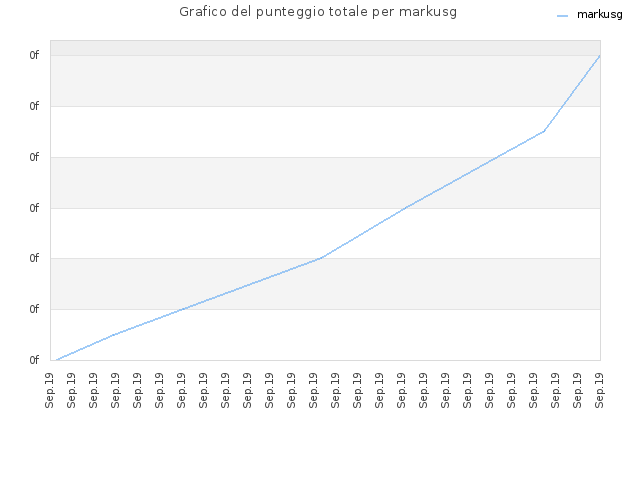 Grafico del punteggio totale per markusg