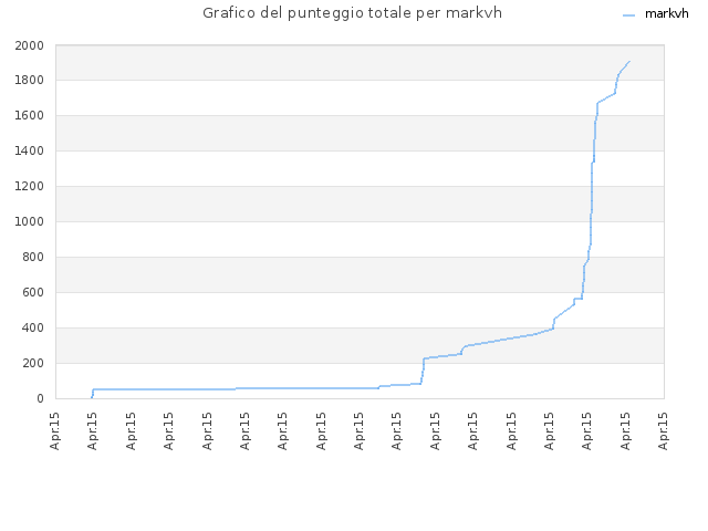 Grafico del punteggio totale per markvh