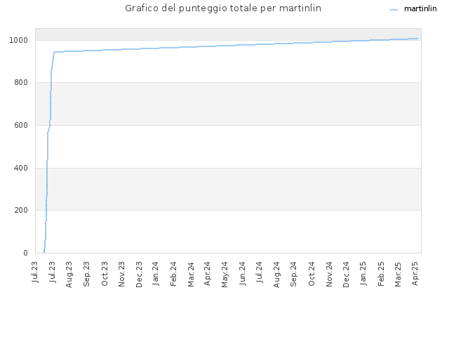 Grafico del punteggio totale per martinlin