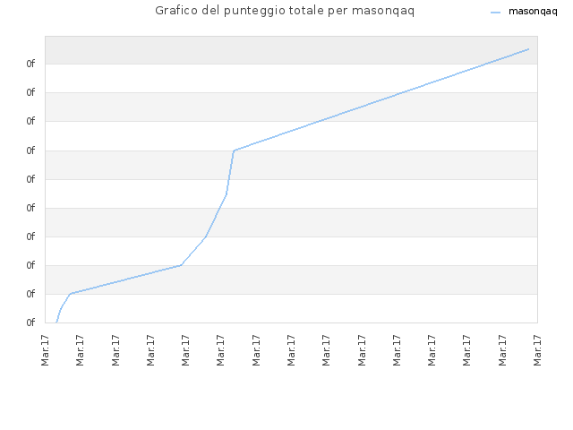 Grafico del punteggio totale per masonqaq