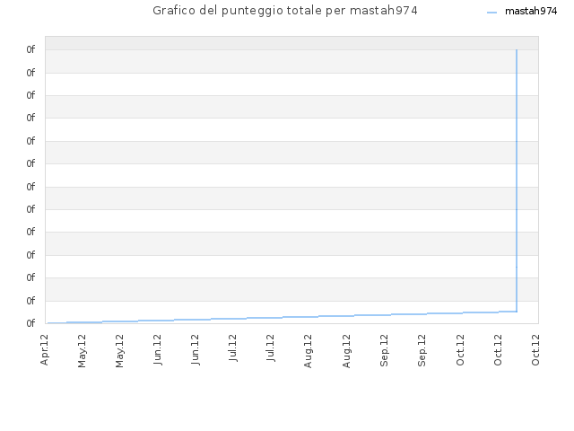 Grafico del punteggio totale per mastah974