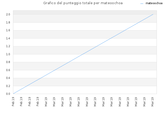 Grafico del punteggio totale per mateoochoa