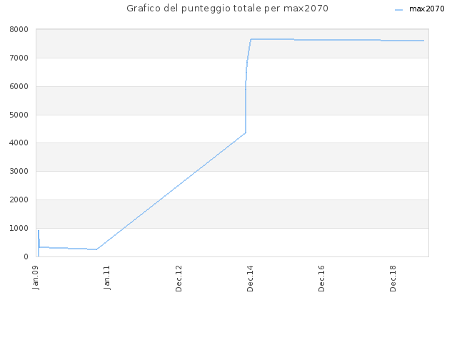 Grafico del punteggio totale per max2070