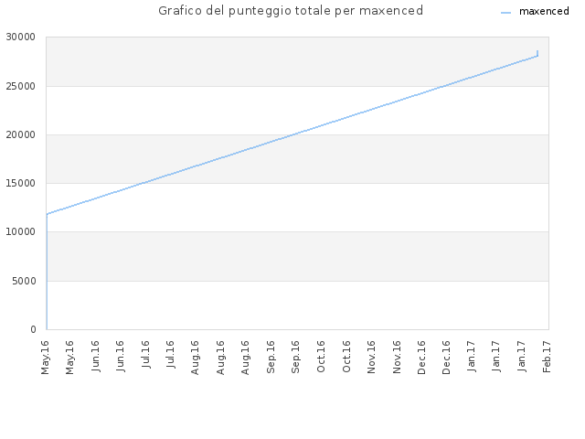 Grafico del punteggio totale per maxenced