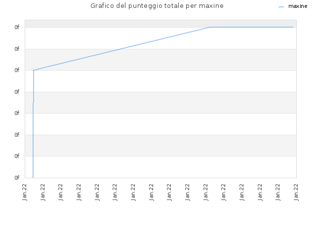 Grafico del punteggio totale per maxine
