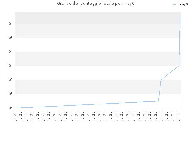 Grafico del punteggio totale per may0
