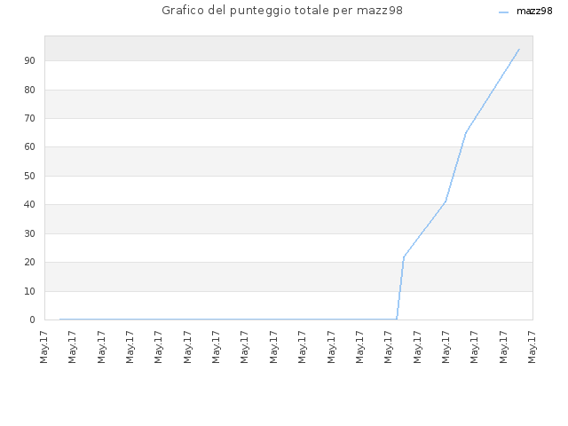 Grafico del punteggio totale per mazz98