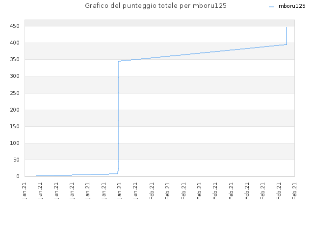 Grafico del punteggio totale per mboru125