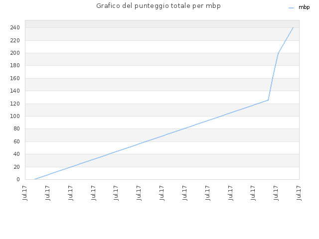 Grafico del punteggio totale per mbp