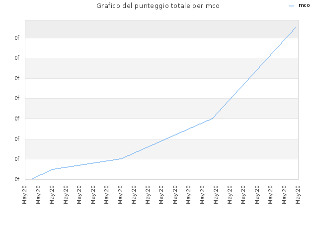 Grafico del punteggio totale per mco
