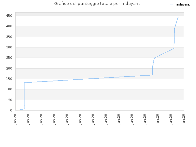 Grafico del punteggio totale per mdayanc