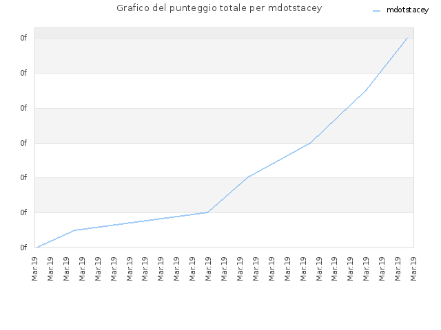 Grafico del punteggio totale per mdotstacey