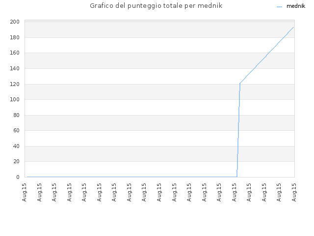 Grafico del punteggio totale per mednik