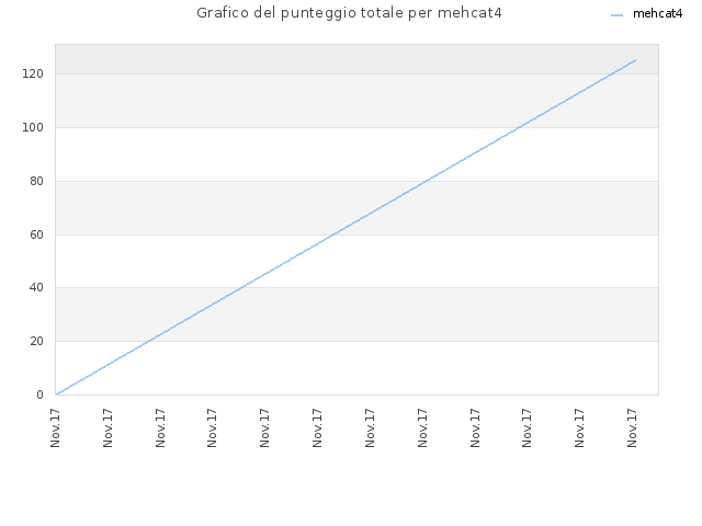 Grafico del punteggio totale per mehcat4