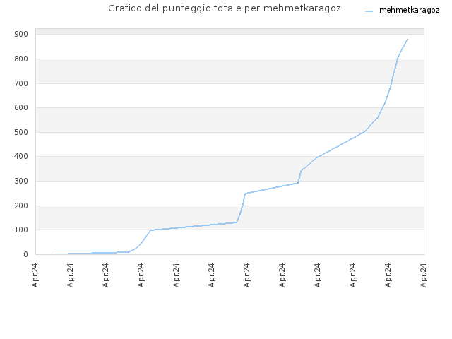 Grafico del punteggio totale per mehmetkaragoz