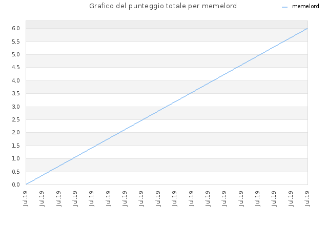 Grafico del punteggio totale per memelord